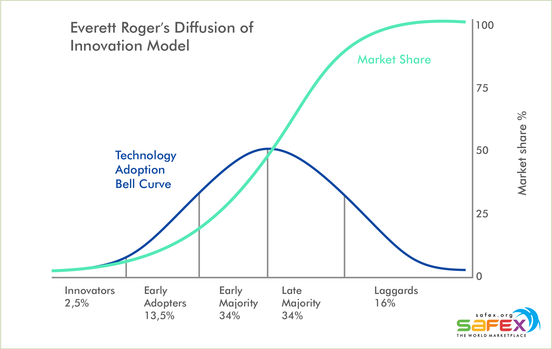 Everett Roger's Diffusion of Innovation Model technology adoption curve (internet, safex blockchain)