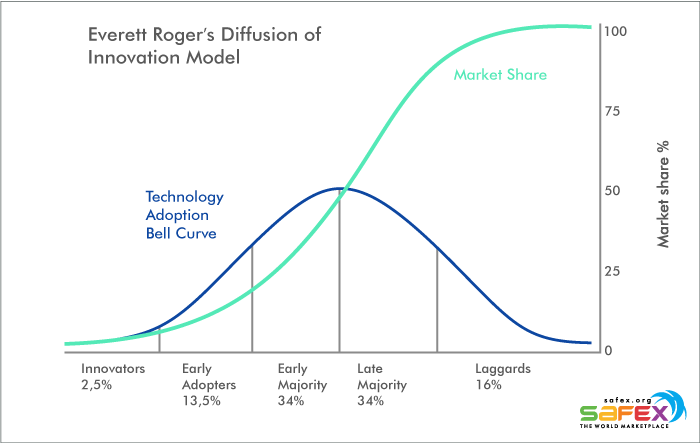 Safex Cash: Diffusion of Innovation Theory by Everett Rogers