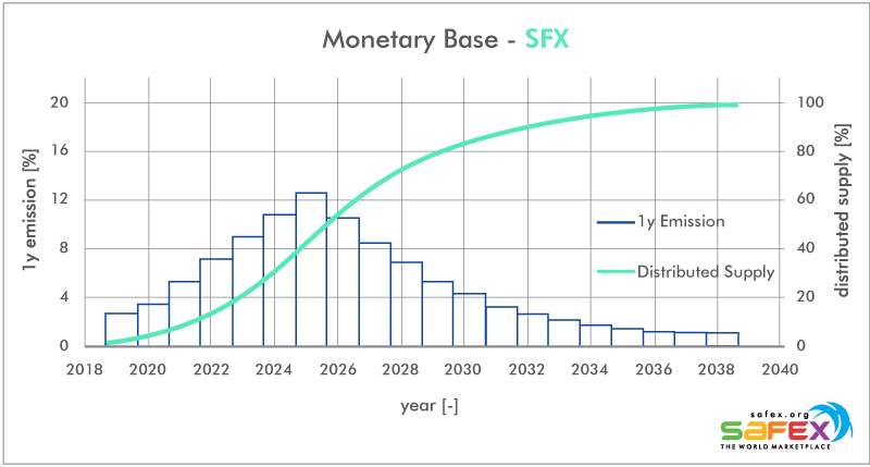 Safex Cash emission curve and monetary base