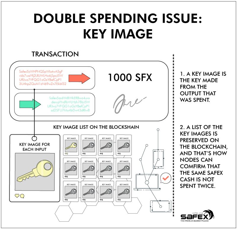 Double Spending Issue Safex Privacy Blockchain